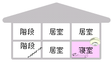 設置例３