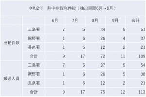 令和2年度 各消防署 熱中症出動状況