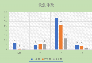 熱中症救急件数