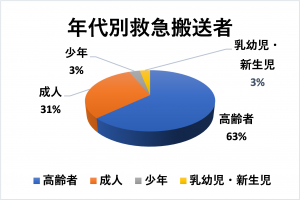 年代別救急搬送車